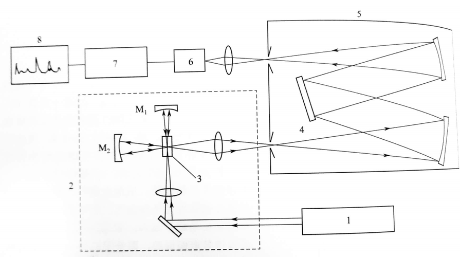 4-光栅;5单色仪;6-光电倍增管;7-放大器;8-记录仪图2 ft-raman光谱仪